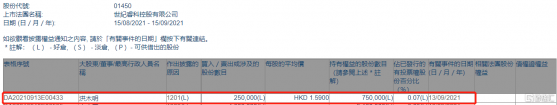 世紀睿科(01450.HK)遭獨立非執行董事洪木明減持25萬股