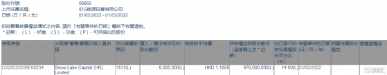 IDG能源投資(00650.HK)獲Snow Lake增持600萬股