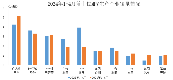 中汽協：1-4月銷量排名前十位的MPV生產企業共銷售21.9萬輛 佔MPV銷售總量的75.7%