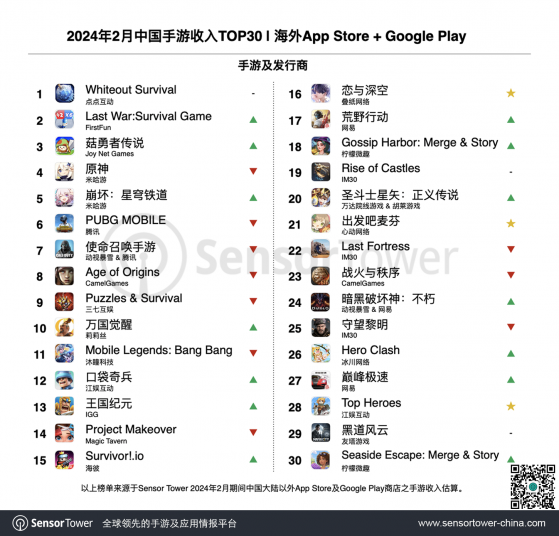 2月中國手遊海外市場收入及下載量排行榜出爐 《Whiteout Survival》蟬聯收入冠軍