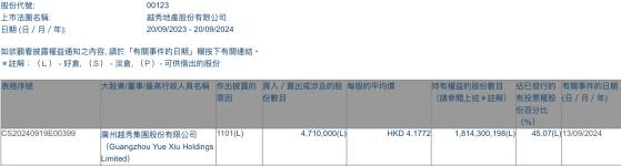 廣州越秀集團增持越秀地產(00123)471萬股 每股作價約4.18港元