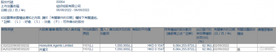 結好控股(00064.HK)獲執行董事兼主席洪漢文增持105萬股