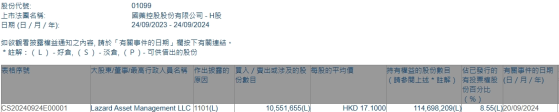 Lazard Asset Management LLC增持國藥控股(01099)約1055.17萬股 每股作價17.1港元