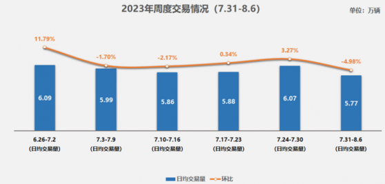 中國汽車流通協會：8月首周二手車市場日均交易量跌至5.77萬輛 環比下降4.98%