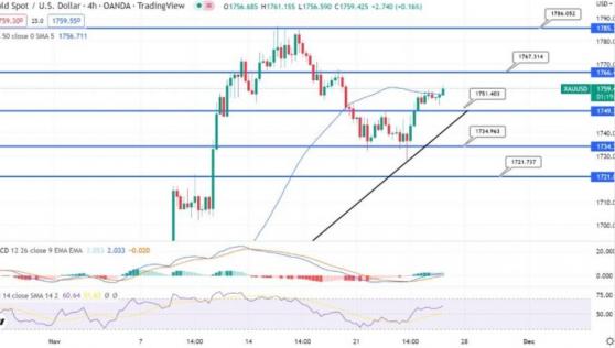 黃金突破1750！FOMC鴿派成關鍵支撐 “看漲趨勢前景仍然有效”