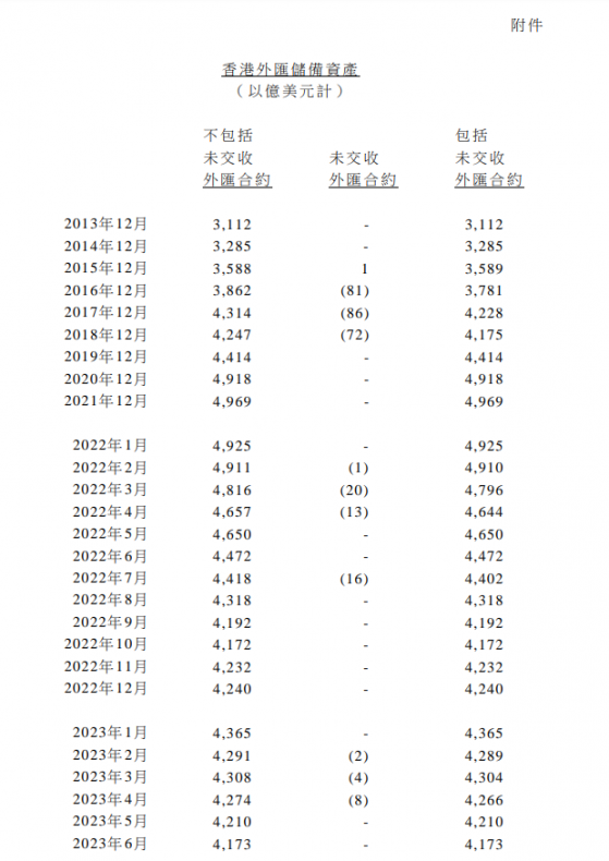 香港7月底官方外彙儲備資産爲4216億美元