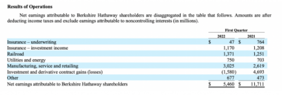 伯克希爾（BRK.A.US）一季報：保險承保業務受挫  制造業和零售業向好  現金儲備同比大降28%