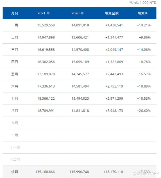 聯電(UMC.US)8月銷售額187.9億新台幣，同比增長26.6%