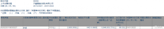 天譽置業(00059.HK)獲主席餘斌增持260萬股