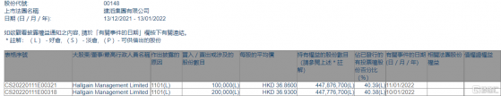 建滔集團(00148.HK)獲Hallgain Management增持30萬股