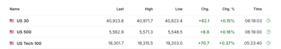 【今日美股】輝達續漲，美光科技跌超2%！  