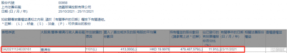 信義玻璃(00868.HK)獲執行董事董清世增持41.3萬股