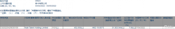 移卡(09923.HK)獲Yeah Talent Holding增持45.2萬股