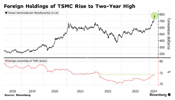 “股神”警告抵不過AI狂潮！臺積電(TSM.US)外資持股比例創兩年來新高