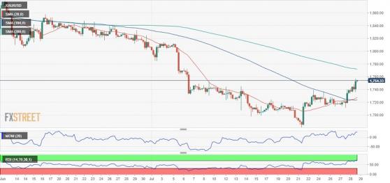 大漲空間已打開！FXStreet首席分析師：黃金買盤興趣強勁 金價恐再漲約35美元