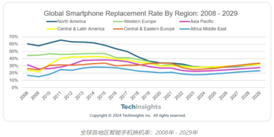 TechInsights：北美將不再領跑全球智能手機換機率