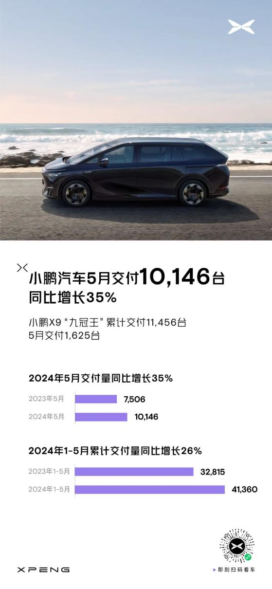 小鵬汽車(09868)5月共交付新車10146臺 同比增長35%