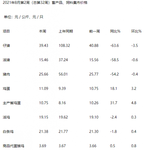 農業農村部：8月份第2周全國活豬平均價格15.46元/公斤，同比下降58.5%