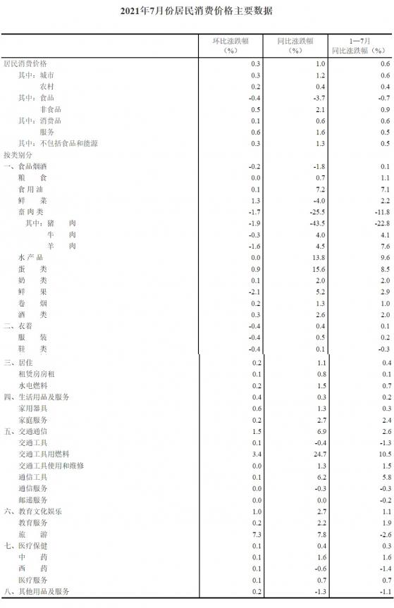 國家統計局：7月份CPI同比上漲1.0% 環比上漲0.3%