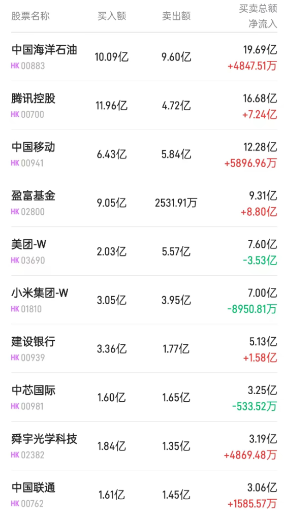 北水動向|北水成交淨買入36.92億 內資再度加倉港股ETF 買入盈富基金(02800)近13億港元