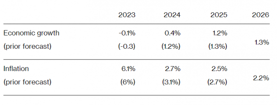 德國央行官方預測出爐：預計2023年GDP萎縮0.1%，2024年實現弱復甦