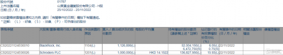 山東黃金(01787.HK)遭Schroders PLC減持100萬股