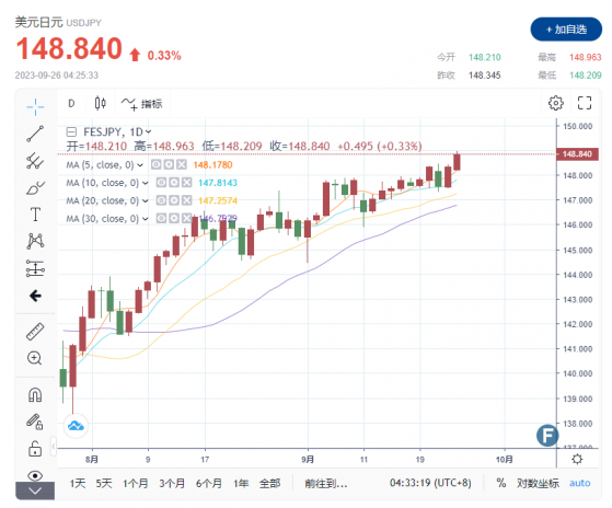 日元成了「定時炸彈」？ 美元兌日元逼近150關鍵位置 投資者關注本週日本重磅經濟數據