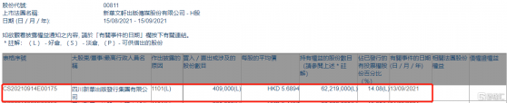 新華文軒(00811.HK)獲四川新華出版發行集團增持40.9萬股