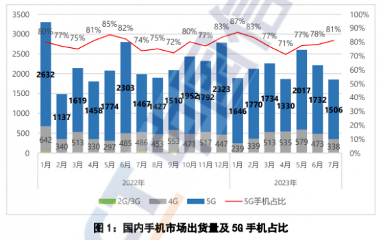 中國信通院：7月國內市場手機出貨量1855.2萬部 同比下降6.8%