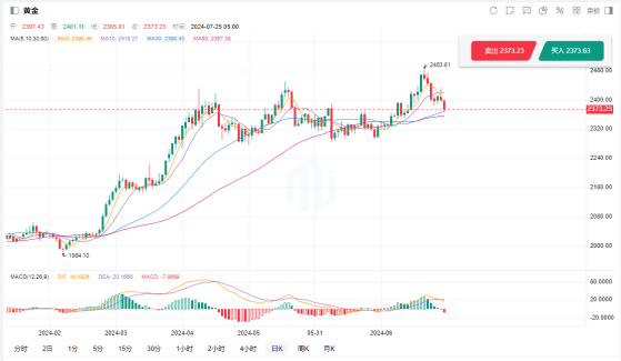 美國第二季度GDP能否添加降息籌碼？黃金價格下行壓力增加