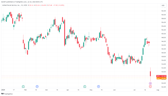 聯合包裹（UPS）績後大跌12%！摩根士丹利：減持！