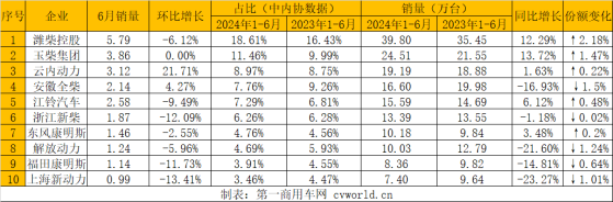 1-6月我國柴油機累計銷售262.29萬臺 同比下降2.08%