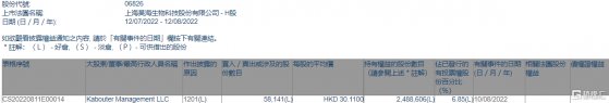 昊海生物科技(06826.HK)遭Kabouter Management LLC減持5.81萬股