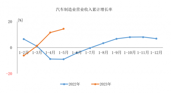 1-5月汽車制造業完成營業收入36312.6億元 同比增長14.3%