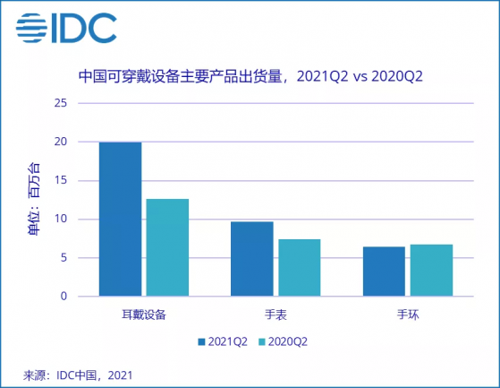 IDC：今年二季度中國可穿戴設備出貨量3614萬台  同比增33.7%