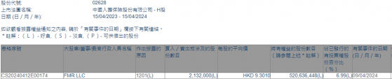 FMR LLC減持中國人壽(02628)213.2萬股 每股作價約9.30港元