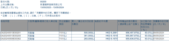 集團主席何猷龍增持新濠國際發展(00200)114.4萬股 涉資逾710萬港元