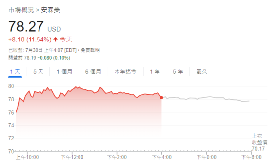 股價狂飆14%！安森美第二季度業績超預期，下半年有望再創奇跡！