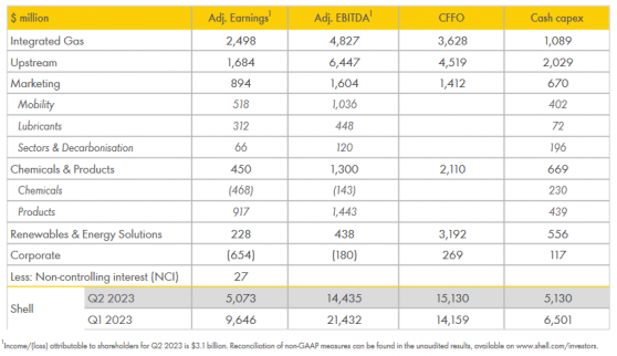 殼牌(SHEL.US)Q2淨利潤同比下降58% 將回購30億美元股票