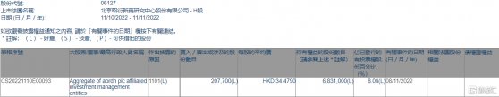 昭衍新藥(06127.HK)獲Aggregate of abrdn plc增持20.77萬股