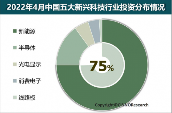 CINNO Research：2022年中國新能源行業投資額將超5萬億元 同比增長超240%