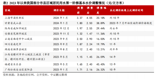 特許經營管理辦法新規發佈+調價週期開啓，中國水務（00855）有望持續成長