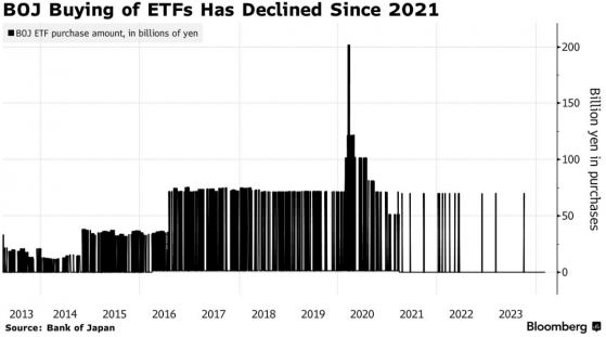 股市跌超2%依舊按兵不動 日本央行正在停止購買ETF