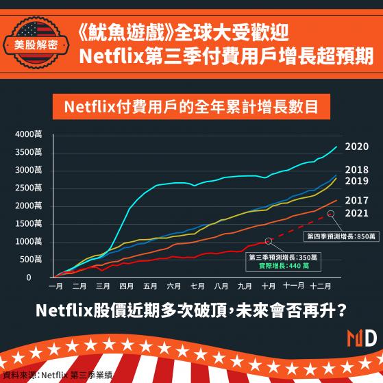 【美股解密】《魷魚遊戲》全球大受歡迎，Netflix第三季付費用戶增長超預期