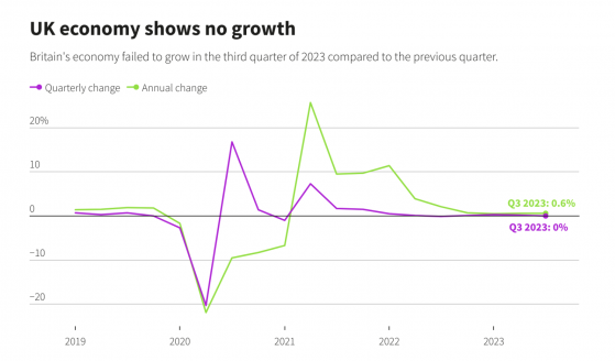 英國第三季經濟陷入停滯，英銀降息有突發可能 