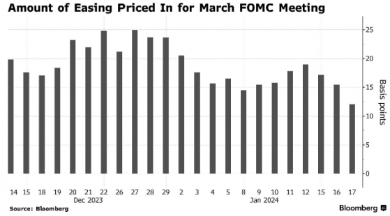 市場不再過於樂觀 交易員降低對美聯儲3月降息的押注