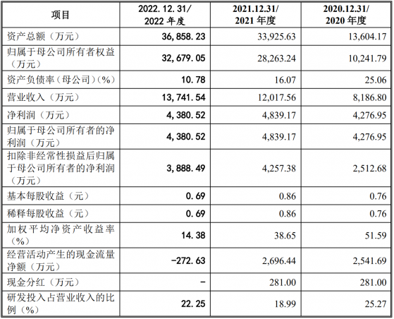 A股申購 | 中創股份(688695.SH)開啓申購 爲最早一批涉足信創領域的中間件廠商