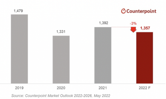 Counterpoint Research：2022年全球智能手機出貨量將同比收縮3%