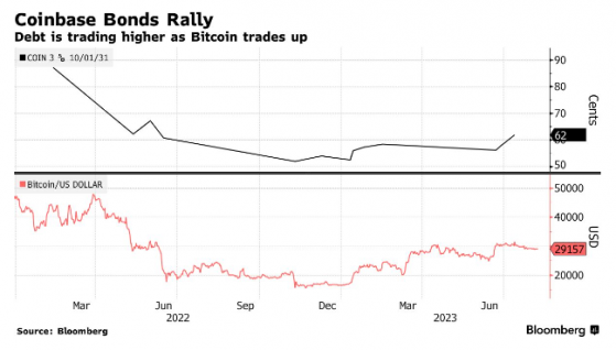 比特幣在年內高點附近徘徊之際 Coinbase(COIN.US)將回購垃圾債券