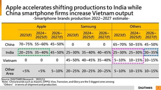 逃離中國製造！庫克樂見蘋果、富士康供應鏈外撤 分析師：2027年iPhone半數轉移印度組裝